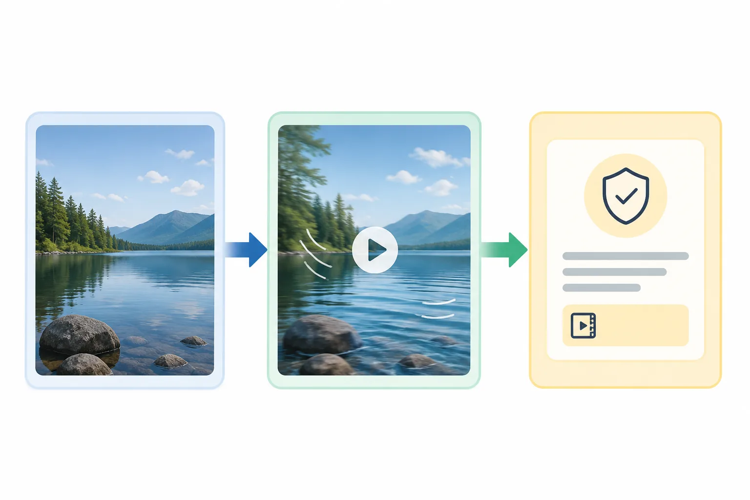 Three-stage abstract flow diagram showing a simple source scene, synthetic motion generation, and a clear disclosure card; no people, no readable text, no logo, no watermark